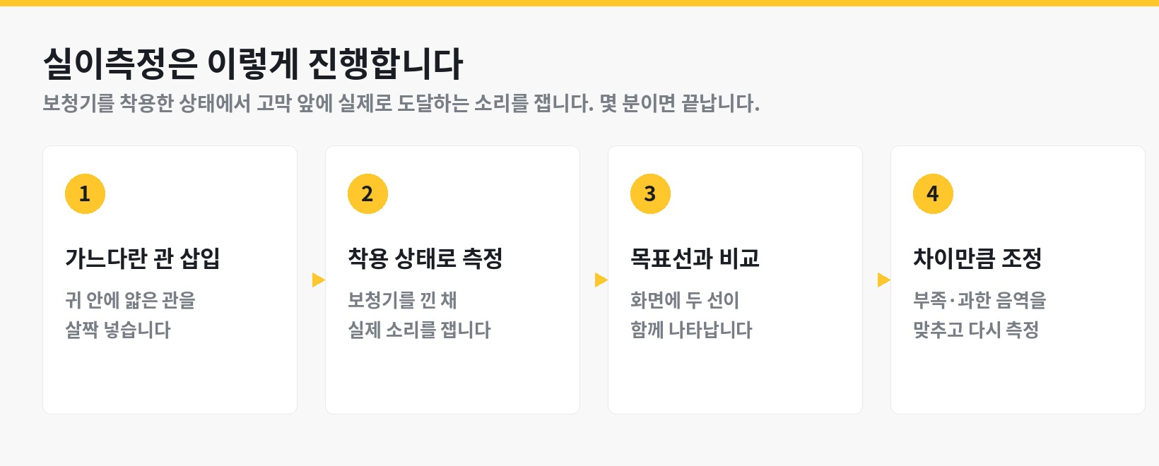 실이측정 4단계 - 프로브 삽입, 착용 상태 측정, 목표선 비교, 조정 후 재측정