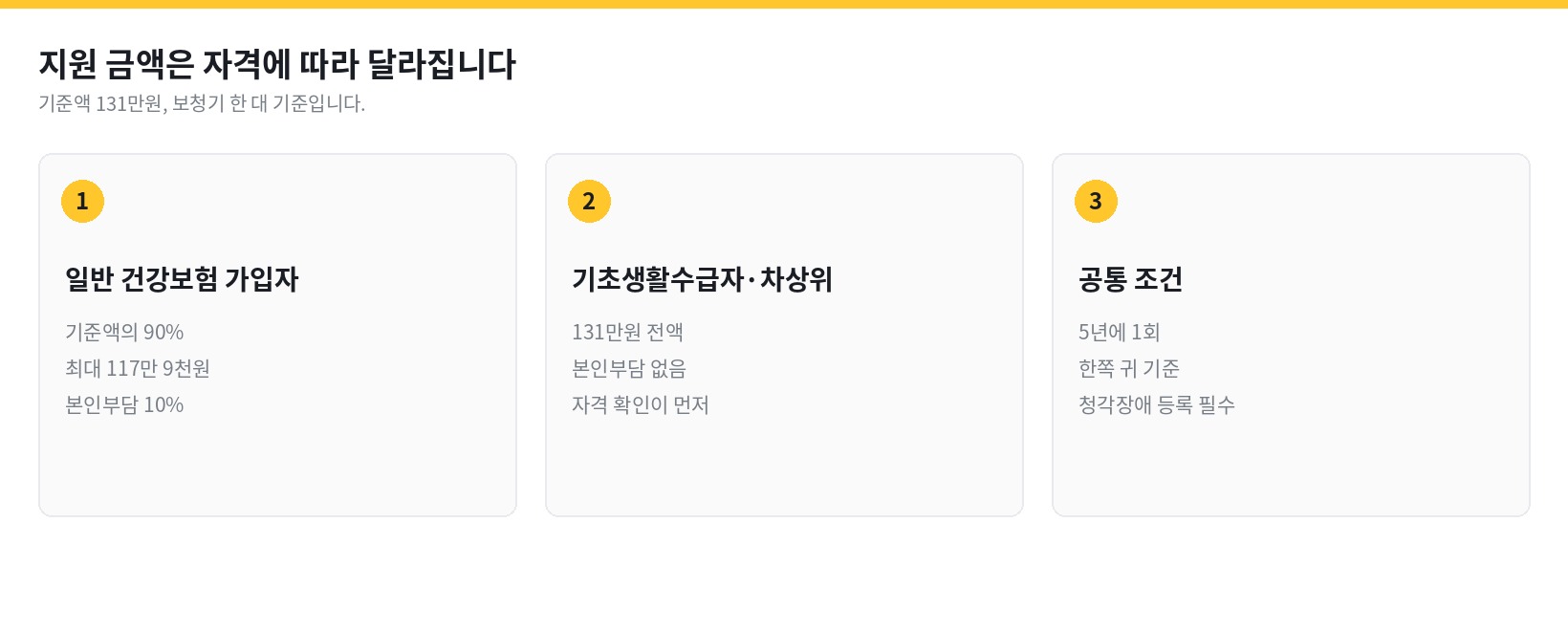 정부지원 보청기 금액 비교 - 일반 건강보험 가입자 최대 117만 9천원, 기초생활수급자와 차상위계층 131만원 전액