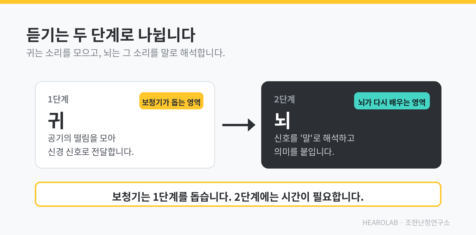 듣기의 2단계 — 귀는 소리를 모으고, 뇌는 말로 해석한다