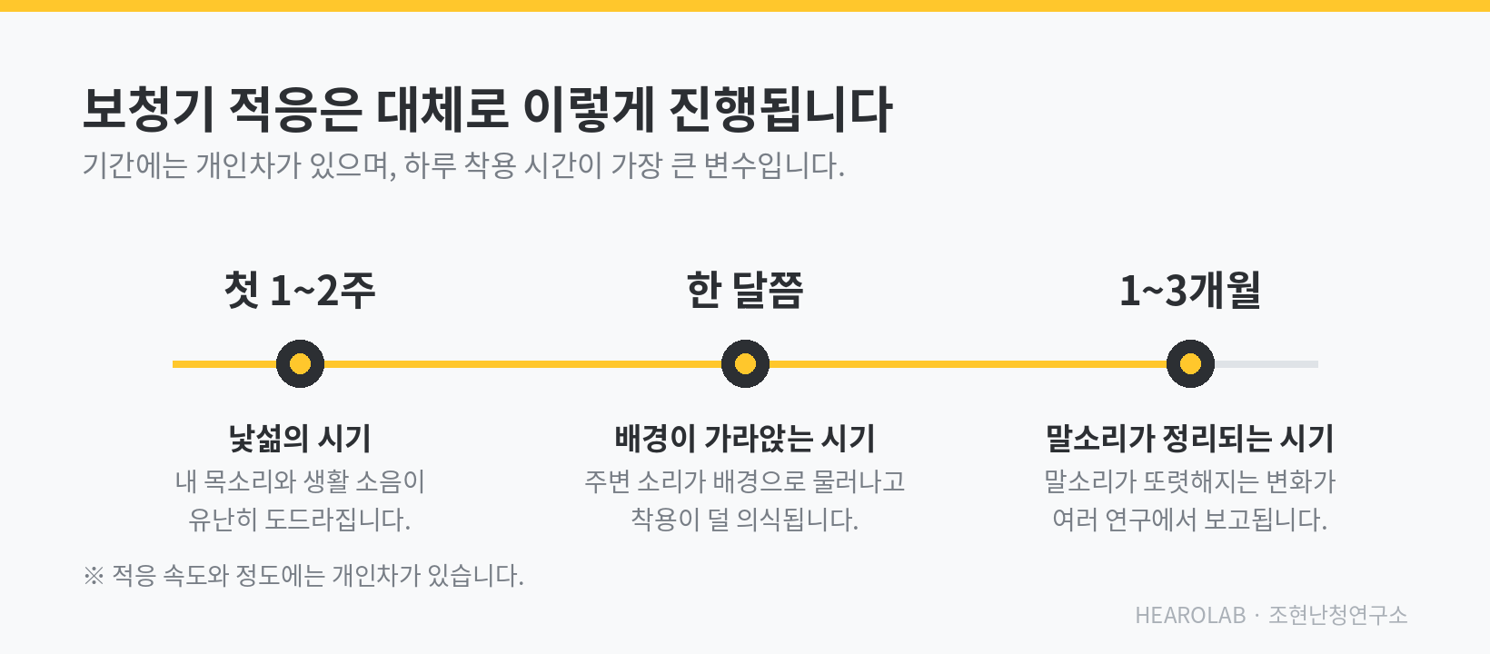 보청기 적응 타임라인 — 첫 1~2주, 1개월, 1~3개월