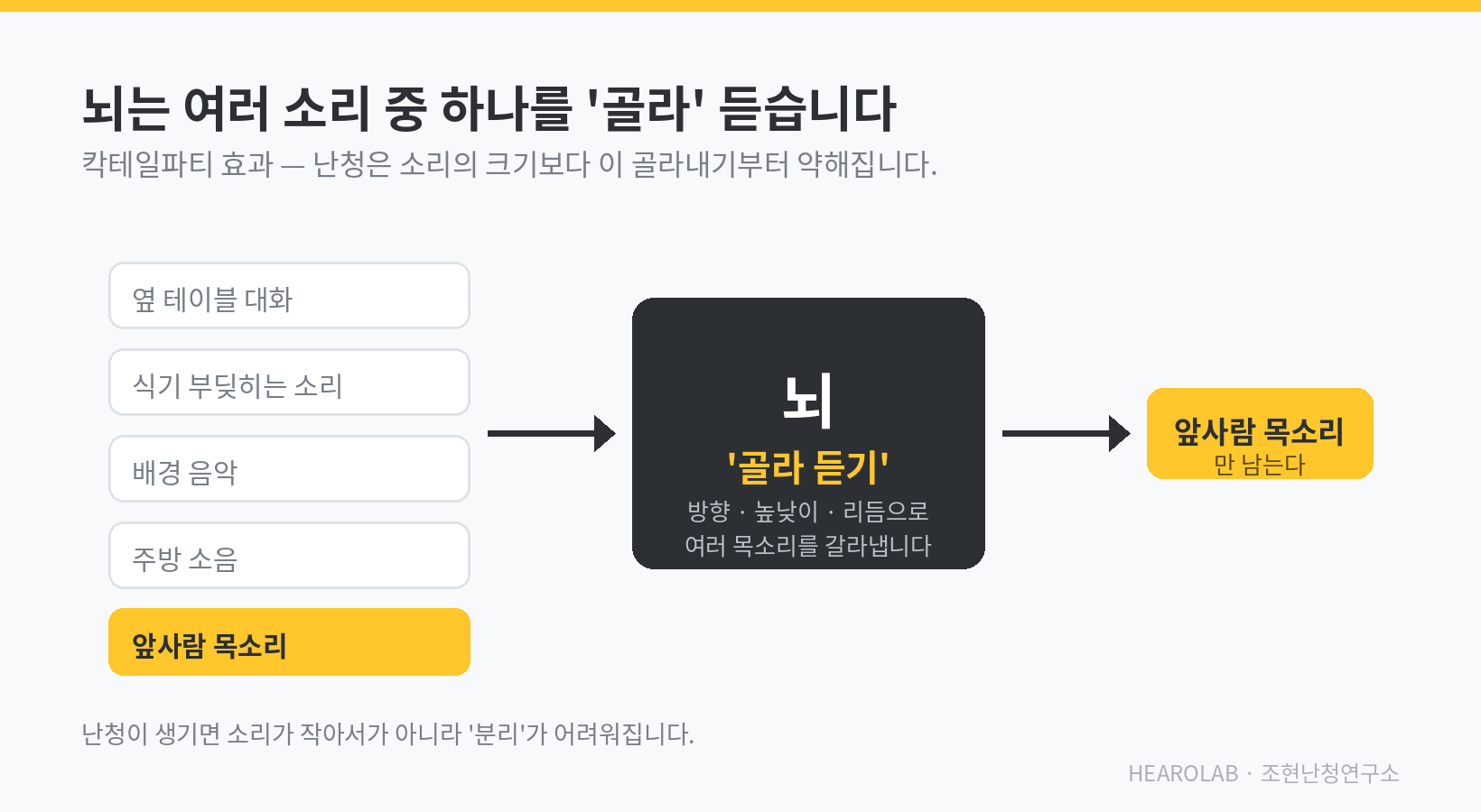 칵테일파티 효과 — 여러 소리 중 뇌가 한 목소리를 골라 듣는 과정