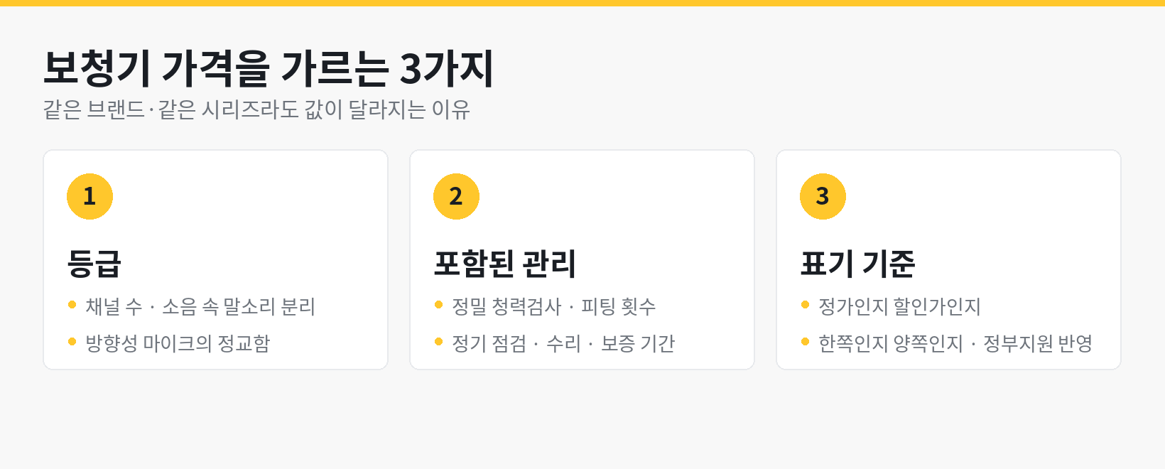 보청기 가격을 가르는 3가지 — 등급, 포함된 관리, 표기 기준을 정리한 인포그래픽