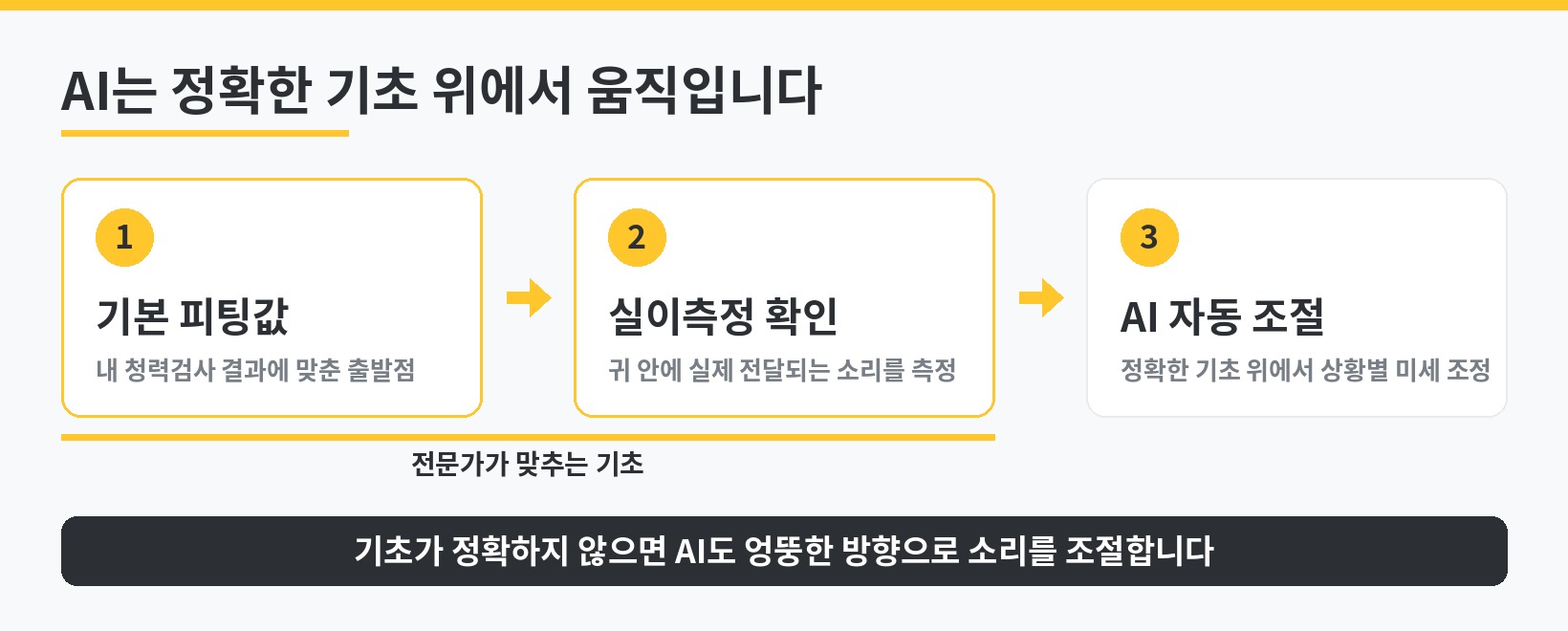 기본 피팅값, 실이측정, AI 자동 조절 순서를 보여주는 인포그래픽