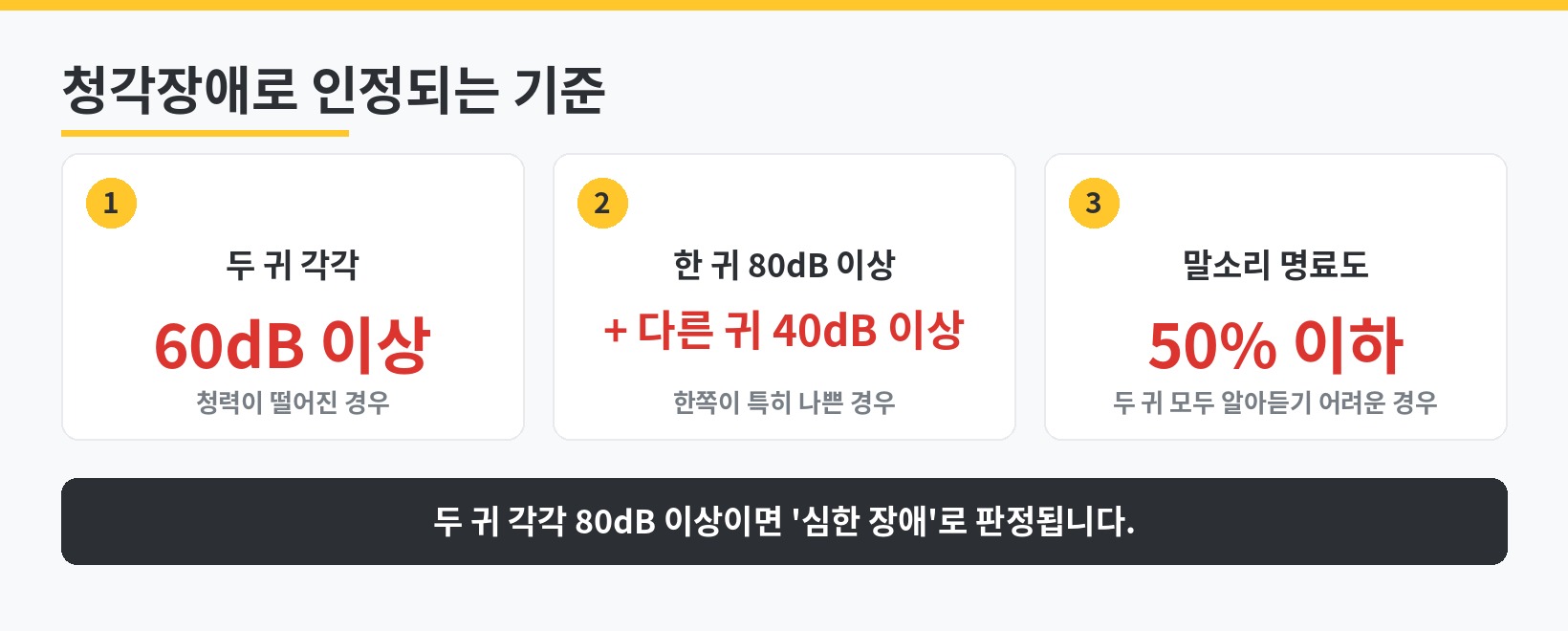 청각장애 인정 기준: 두 귀 각각 60dB 이상, 한 귀 80dB 이상과 다른 귀 40dB 이상, 말소리 명료도 50% 이하