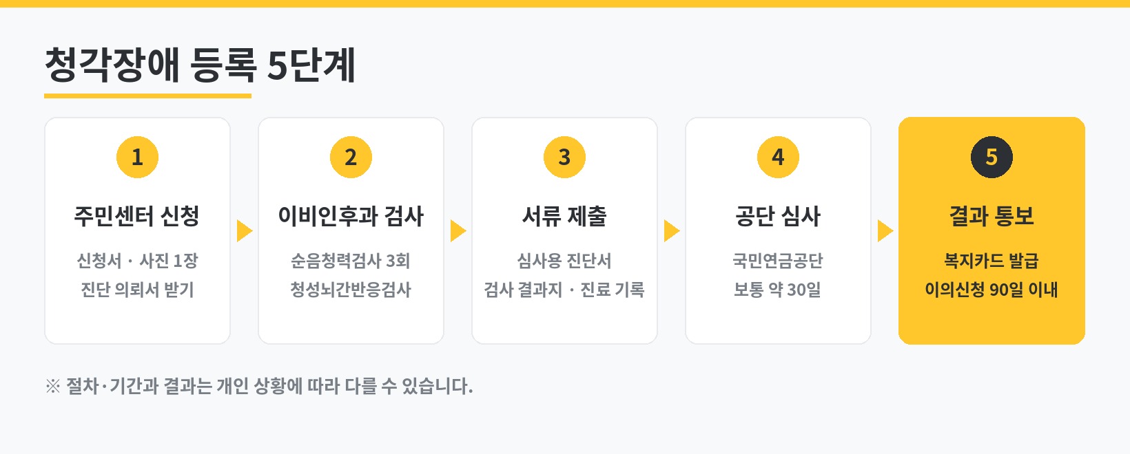 청각장애 등록 5단계: 주민센터 신청, 이비인후과 검사, 서류 제출, 국민연금공단 심사, 결과 통보