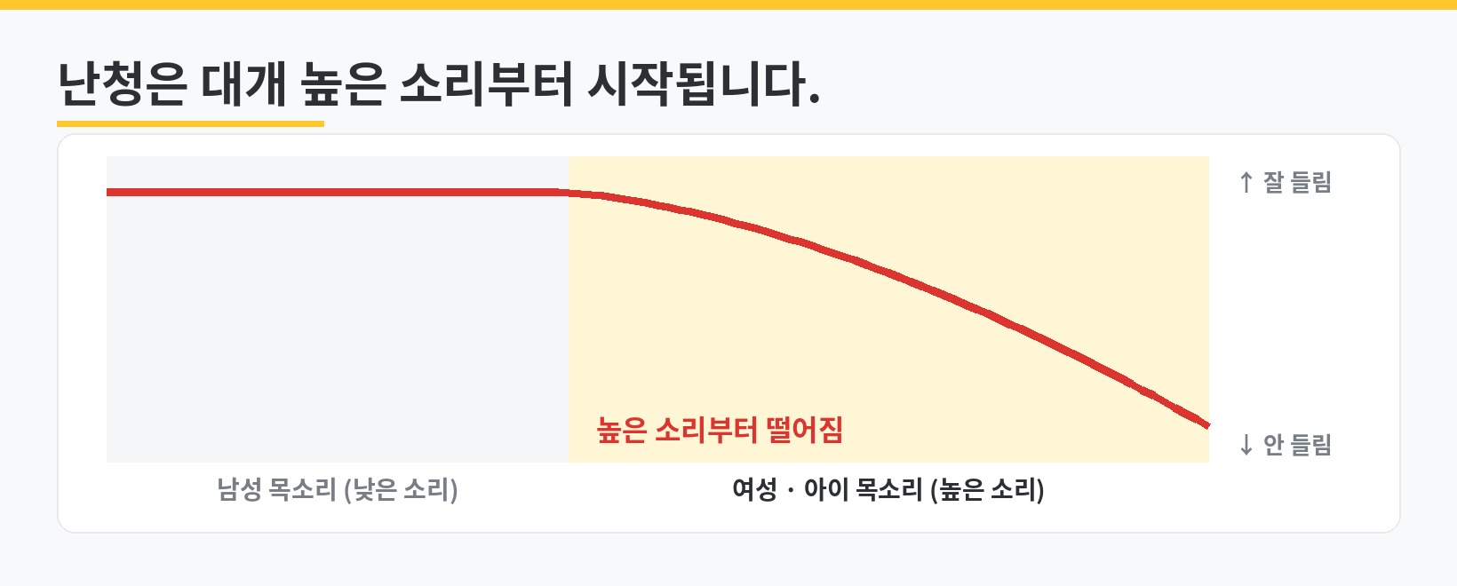 나이가 들며 생기는 난청은 높은 소리부터 떨어져 여성과 아이 목소리를 먼저 놓치게 되는 청력 곡선